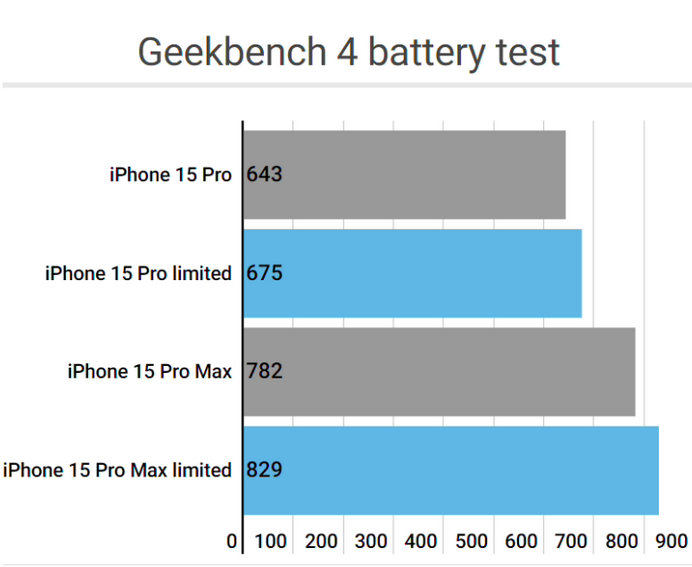 忻州apple维修站iPhone15Pro的ProMotion高刷功能耗电吗