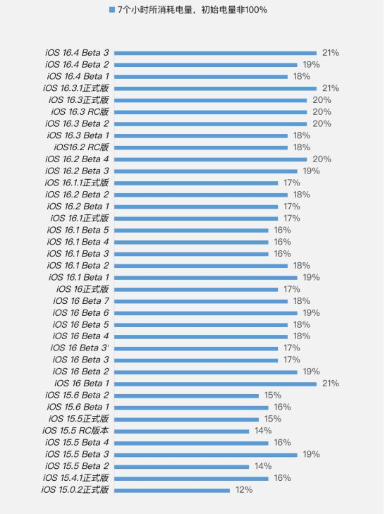 忻州苹果手机维修分享iOS 16.4 Beta 3续航跑分等测试结果汇总 