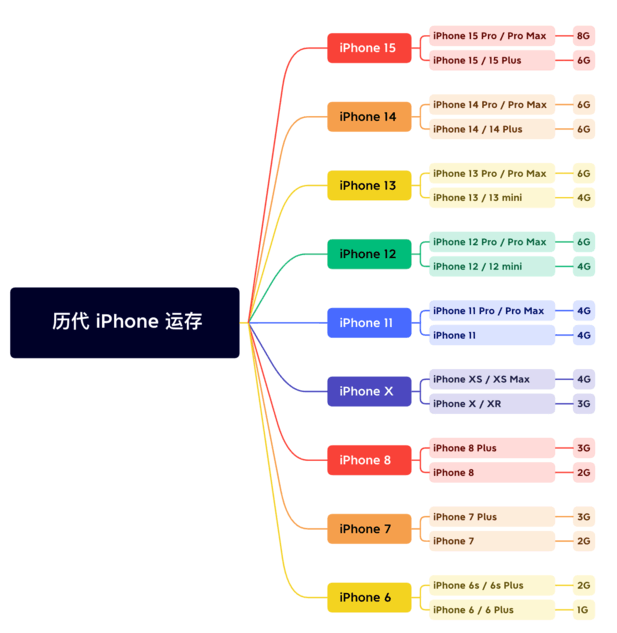 忻州苹果维修网点分享苹果历代iPhone运存汇总 