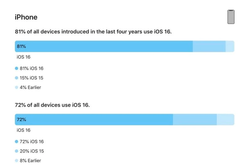 忻州苹果手机维修分享iOS 16 / iPadOS 16 安装率 