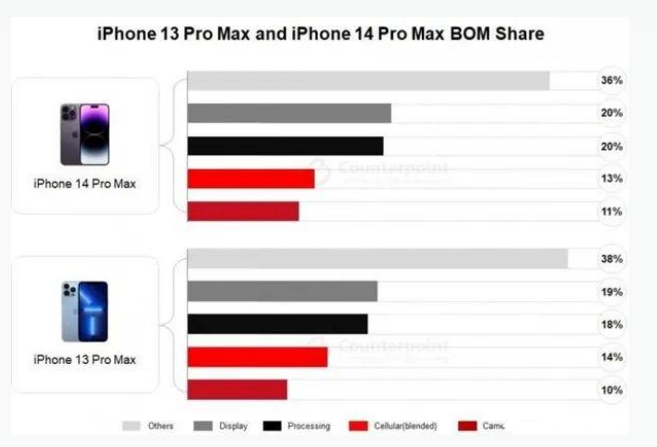 忻州苹果手机维修分享iPhone 14 Pro的成本和利润 