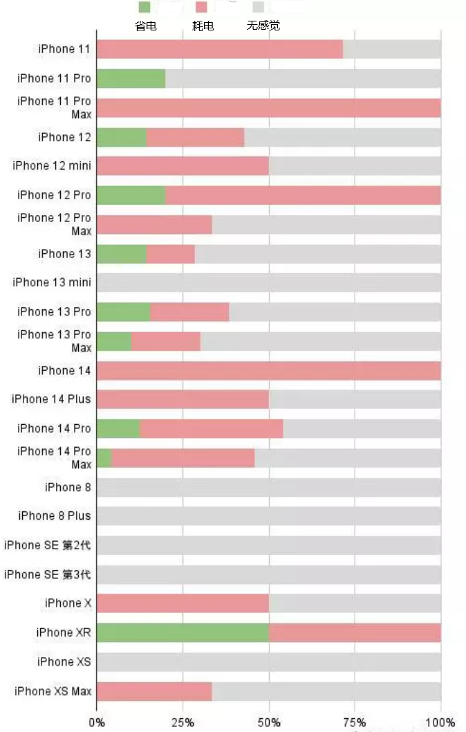 忻州苹果手机维修分享iOS16.2太耗电怎么办？iOS16.2续航不好可以降级吗？ 