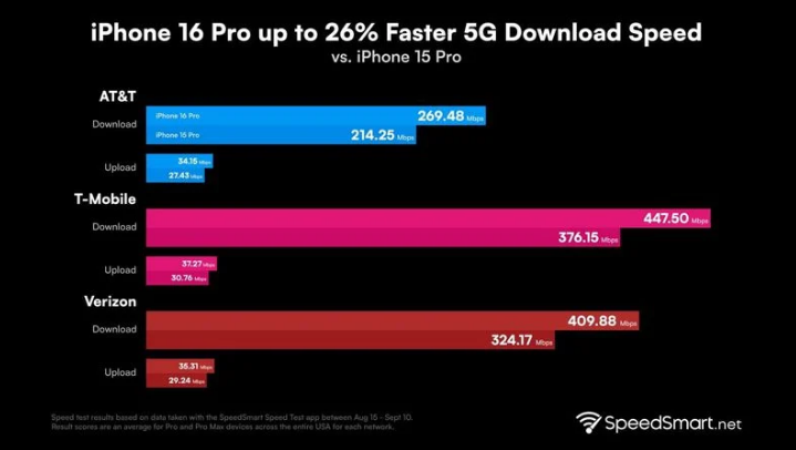 忻州苹果手机维修分享iPhone 16 Pro 系列的 5G 速度 